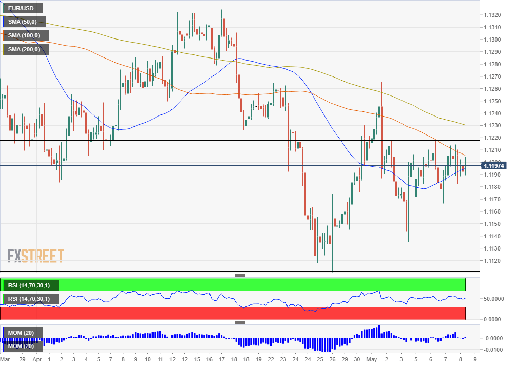 EUR USD technical analysis May 9 2019